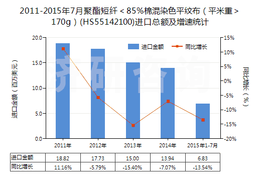 2011-2015年7月聚酯短纖＜85%棉混染色平紋布（平米重＞170g）(HS55142100)進(jìn)口總額及增速統(tǒng)計(jì)